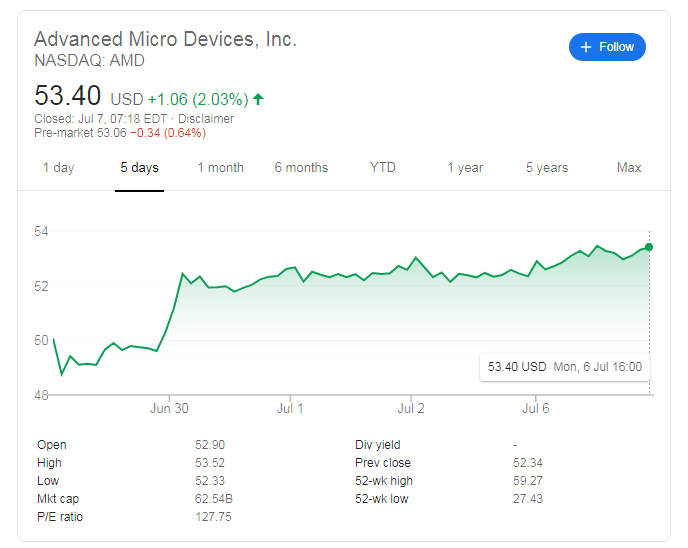 Stock price amd Advanced Micro